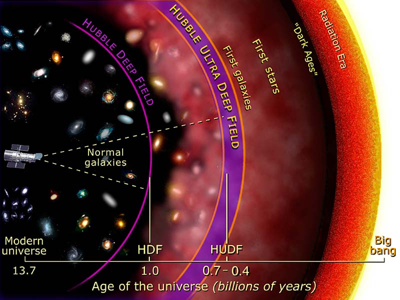 Hubble_Ultra_Deep_Field_diagram.jpg.5af8251a12592eb8d1b6e6fde5360188.jpg