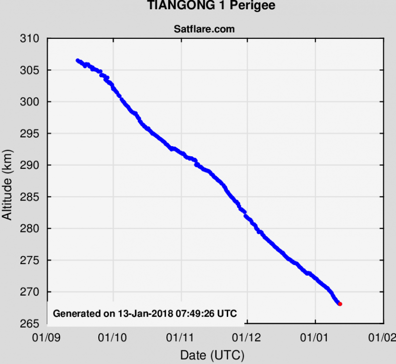 Chiński statek kosmiczny Tiangong 1 coraz szybciej obniża orbitę. Deorbitacja początkiem 2018 roku. (Aktualizacja 14.01.2018)3.png