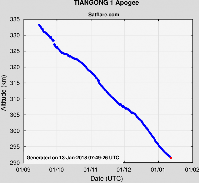 Chiński statek kosmiczny Tiangong 1 coraz szybciej obniża orbitę. Deorbitacja początkiem 2018 roku. (Aktualizacja 14.01.2018)4.png