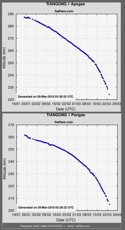 Chiński statek kosmiczny Tiangong 1 coraz szybciej obniża orbitę. Deorbitacja początkiem 2018 roku. (Aktualizacja 26.03.2018).2.jpg
