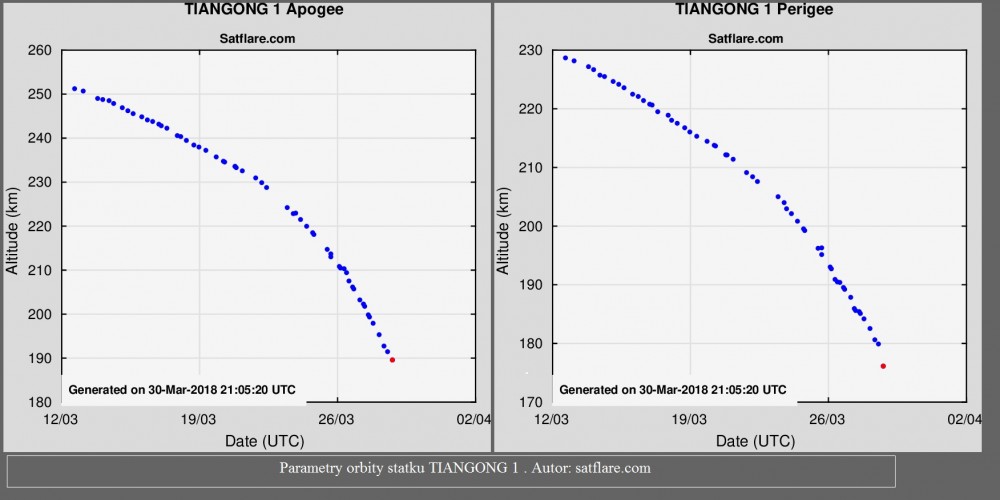 Chiński statek kosmiczny Tiangong 1 coraz szybciej obniża orbitę. Deorbitacja początkiem 2018 roku. (Aktualizacja 30.03.2018).3.jpg