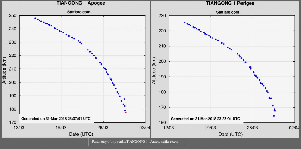 Chiński statek kosmiczny Tiangong 1 coraz szybciej obniża orbitę. Deorbitacja początkiem 2018 roku. (Aktualizacja 31.03.2018)2.jpg