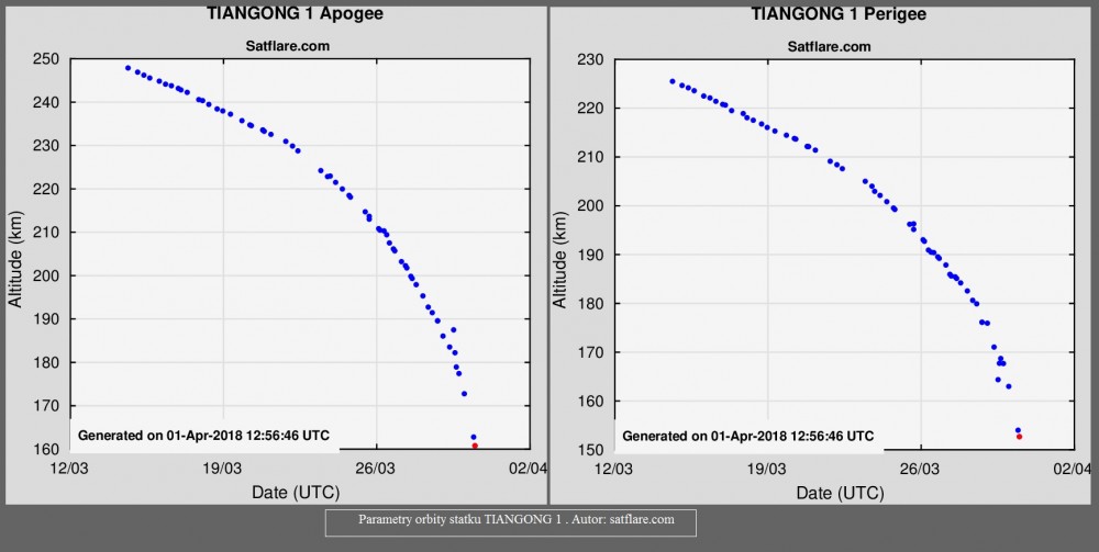 Chiński statek kosmiczny Tiangong 1 coraz szybciej obniża orbitę. Deorbitacja początkiem 2018 roku. (Aktualizacja 01.04.2018)2.jpg