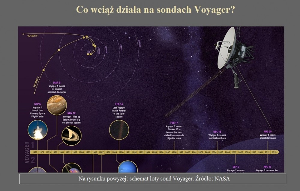 Co wciąż działa na sondach Voyager.jpg