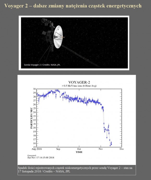 Voyager 2 ? dalsze zmiany natężenia cząstek energetycznych.jpg