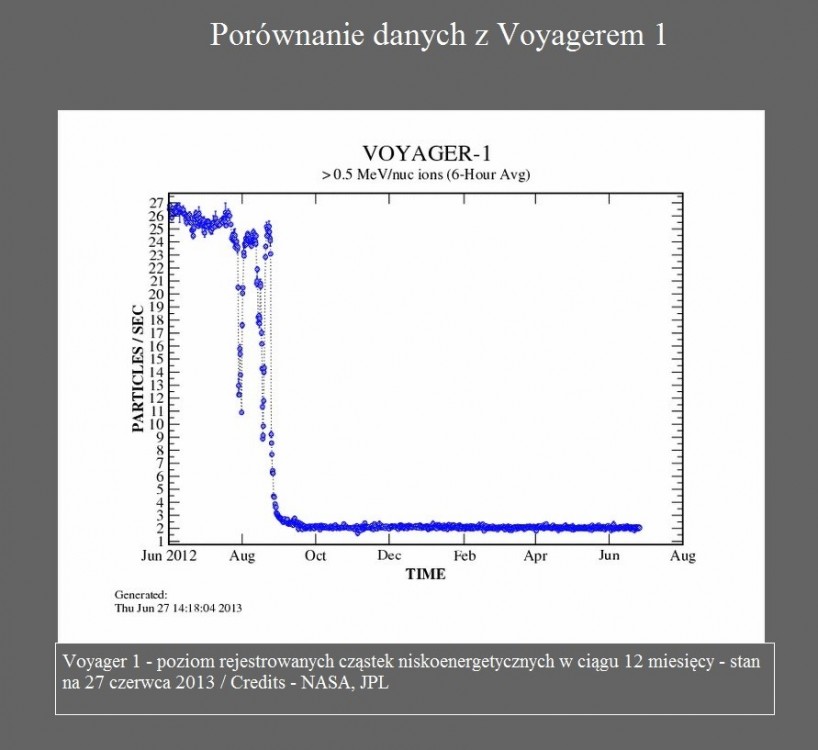 Voyager 2 spadek, wzrost i kolejny spadek ilości cząstek niskoenergetycznych3.jpg