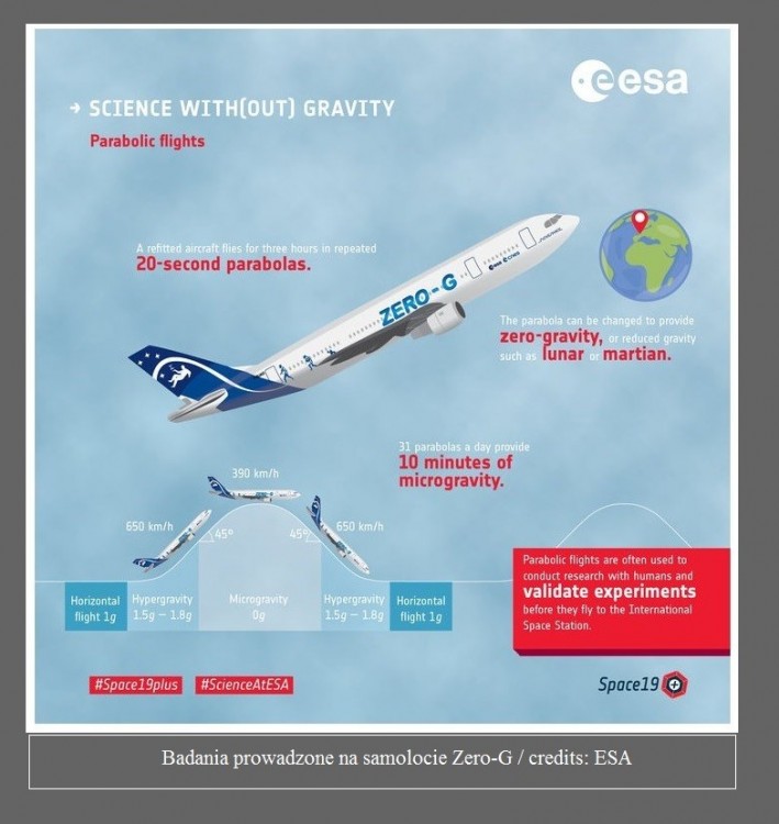 Nauka na pokładzie samolotu ? kampania paraboliczna ESA2.jpg