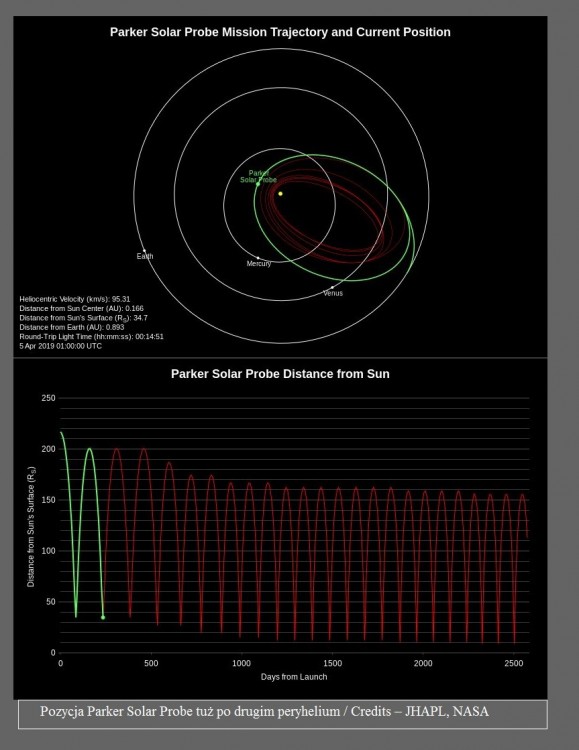 Parker Solar Probe drugie peryhelium2.jpg