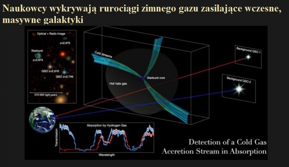 Naukowcy wykrywają rurociągi zimnego gazu zasilające wczesne, masywne galaktyki.jpg